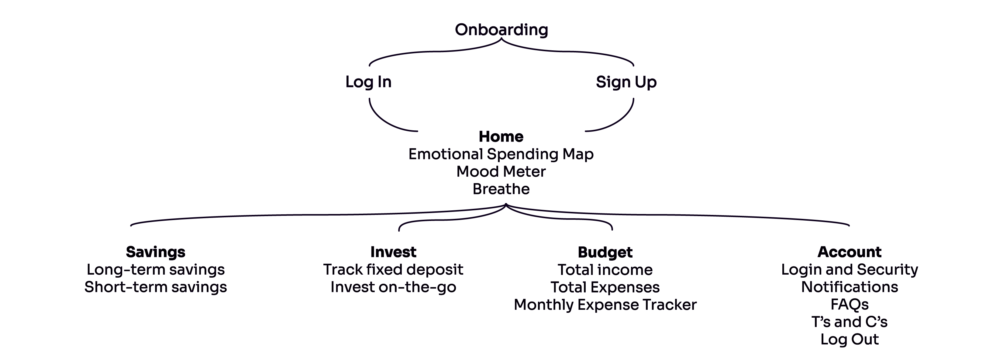 User flow diagram illustrating navigation paths through the Amethyst app