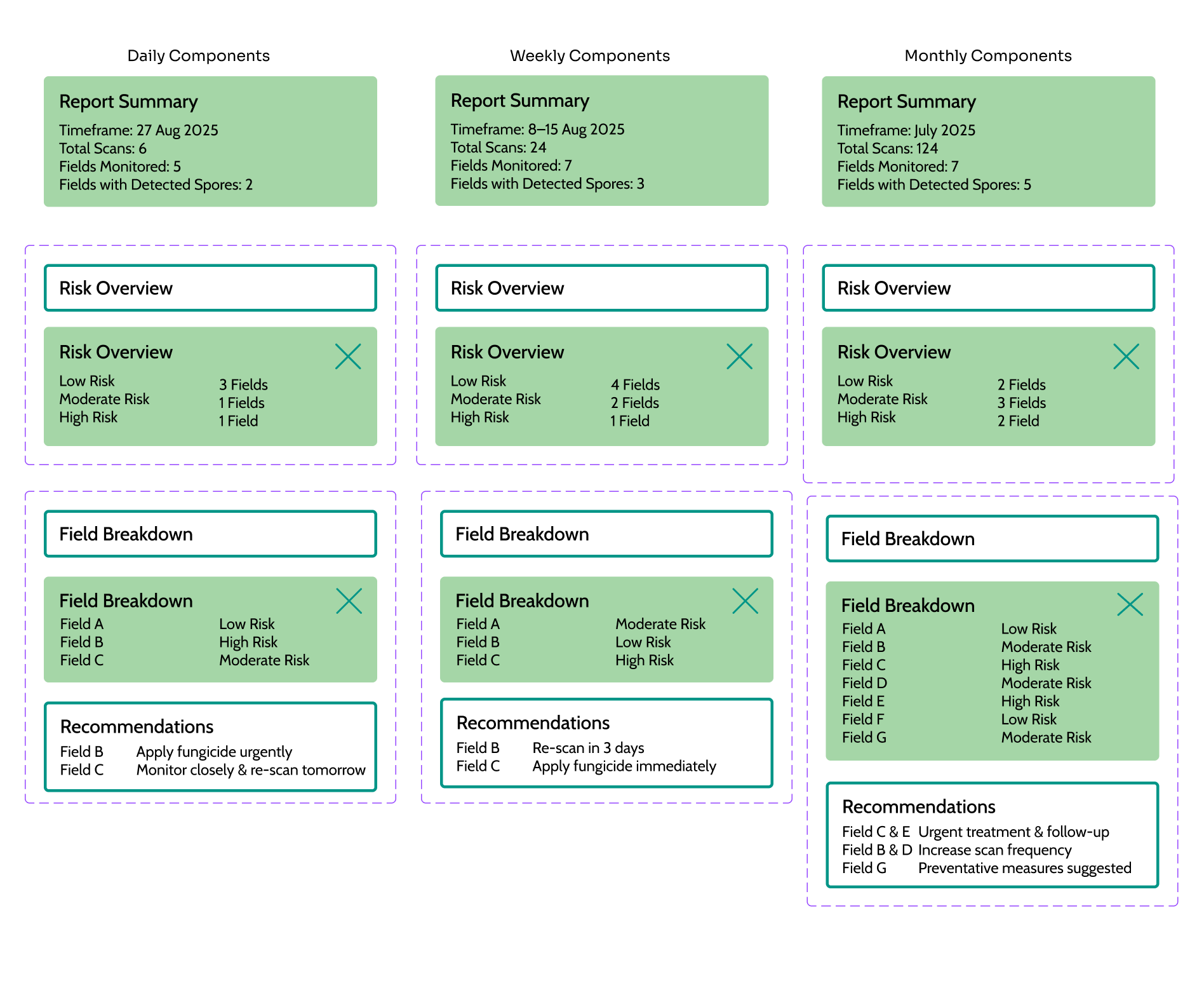 Report component designs including charts, data displays, and information layouts